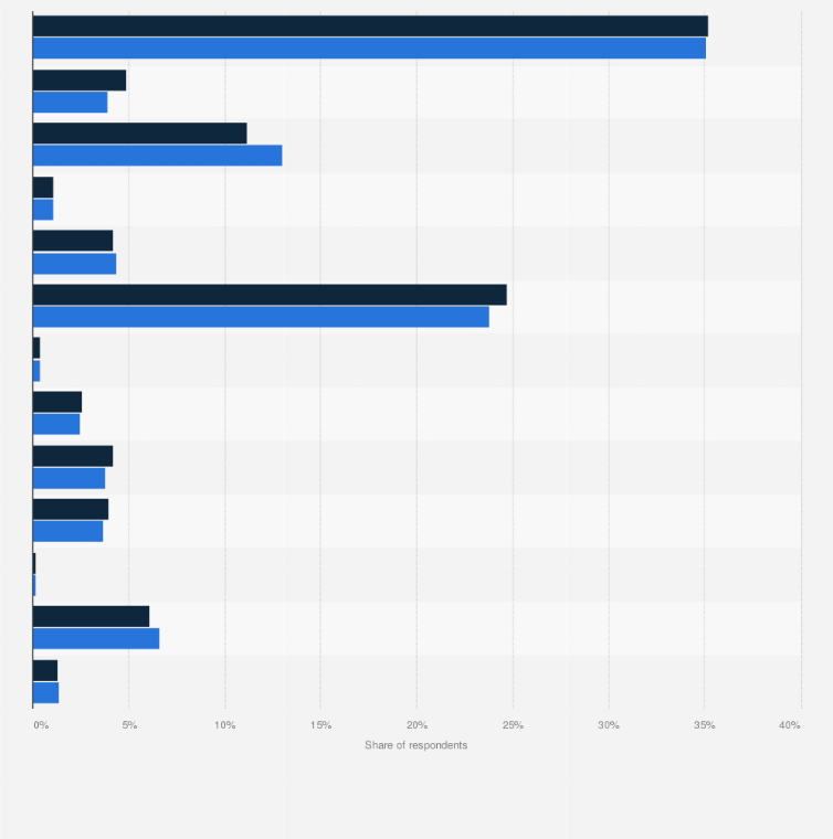Statistic: Share of Lidl customers compared to the population in Germany in 2021, by occupation