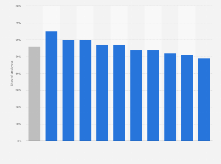 Statistic: Share of employees who felt disconnected from the organization and colleagues due to remote working worldwide in 2020, by sector