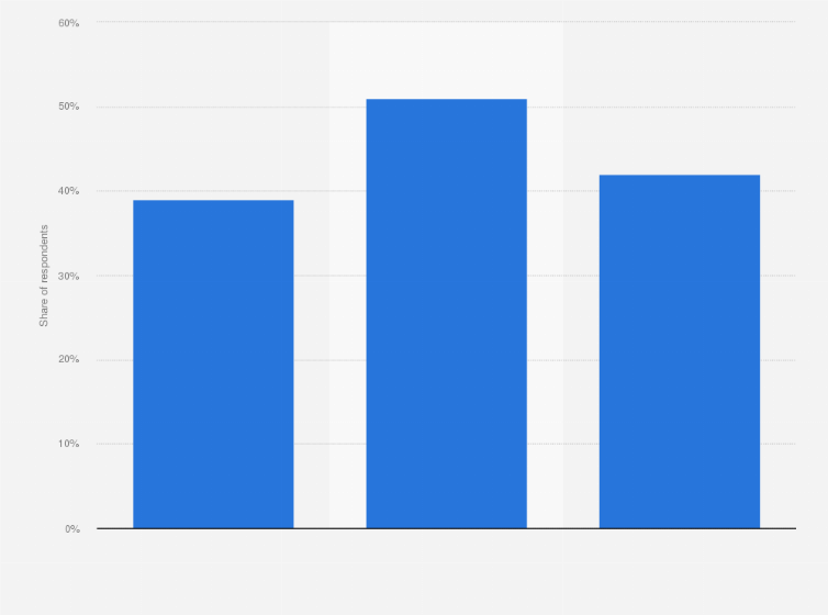 Statistic: Share of people comfortable with using meeting apps during the lockdown in France in 2020, by age