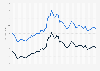 Average monthly prices of biodiesel in Spain from January 2020 to March 2025 (in euros per liter)
