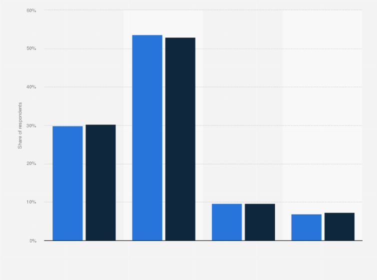 Statistic: Share of Lidl customers compared to the population in Germany in 2021, by marital status