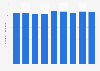 Number of employees in the food manufacturing companies in Poland from 2010 to 2023 (in 1,000s)