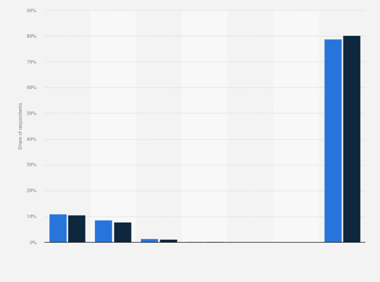 Statistic: Share Lidl customers compared to the population in Germany in 2021, by number of children in household