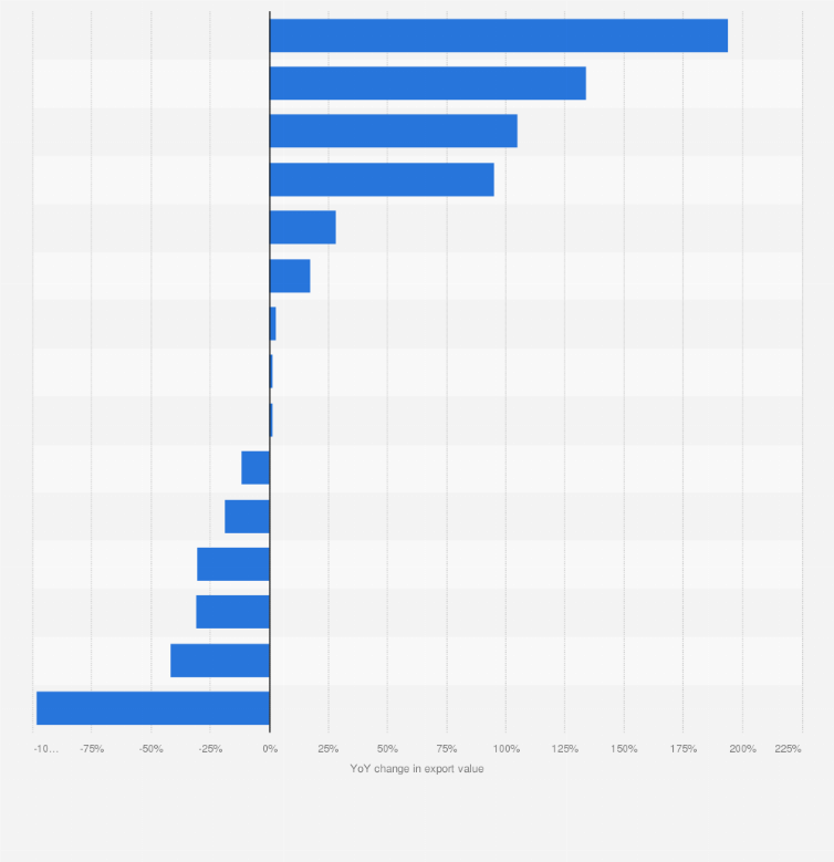 Statistic: Year-on-year change in export value of corn in Central and Eastern European countries between 2021 and 2022