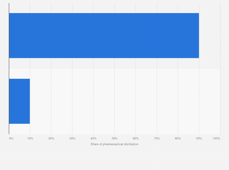 Statistic: Distribution of pharmaceutical manufacturing in Thailand in 2023, by purpose 