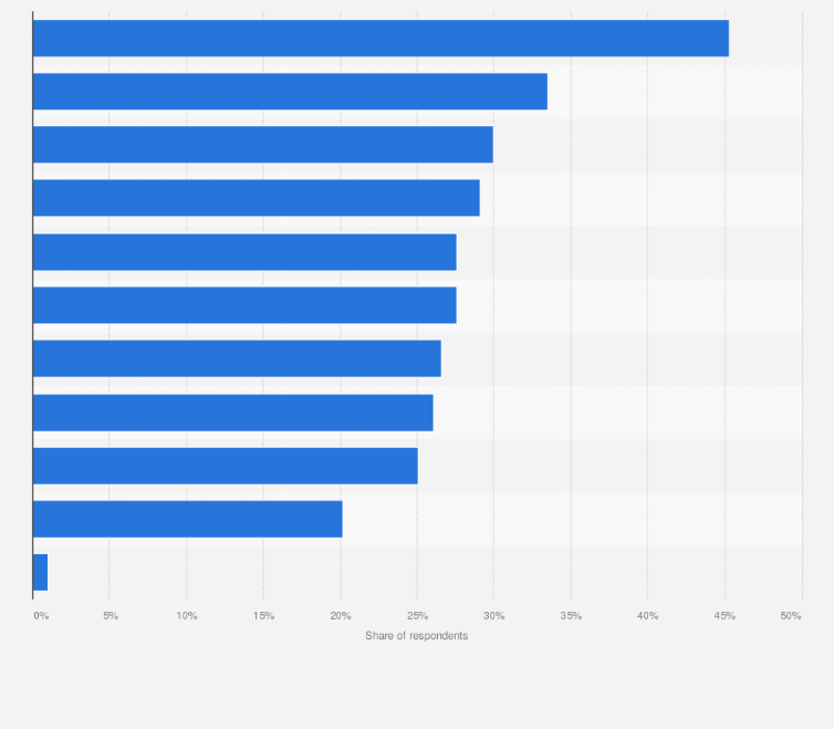 Statistic: Top indicators used by organizations to measure strategic performance in the United States in 2021