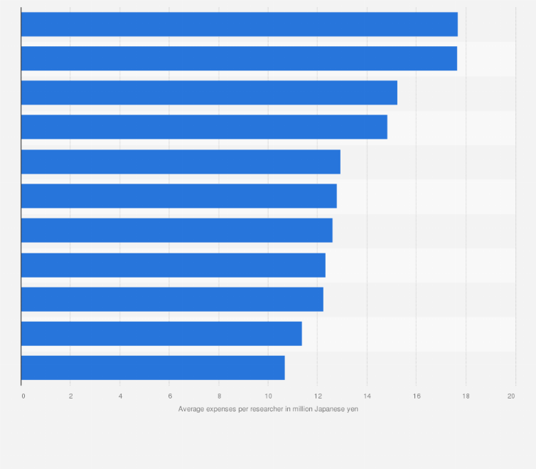 Statistic: Average research and development (R&D) expenditure per researcher of tertiary education institutions in Japan in fiscal year 2022, by field of science (in million Japanese yen)