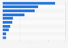 Export value of vaccines for human medicine from Singapore in 2021, by destination country (in million U.S. dollars)