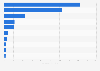 Import value of vaccines for human medicine to Singapore in 2022, by country of origin (in million U.S. dollars)