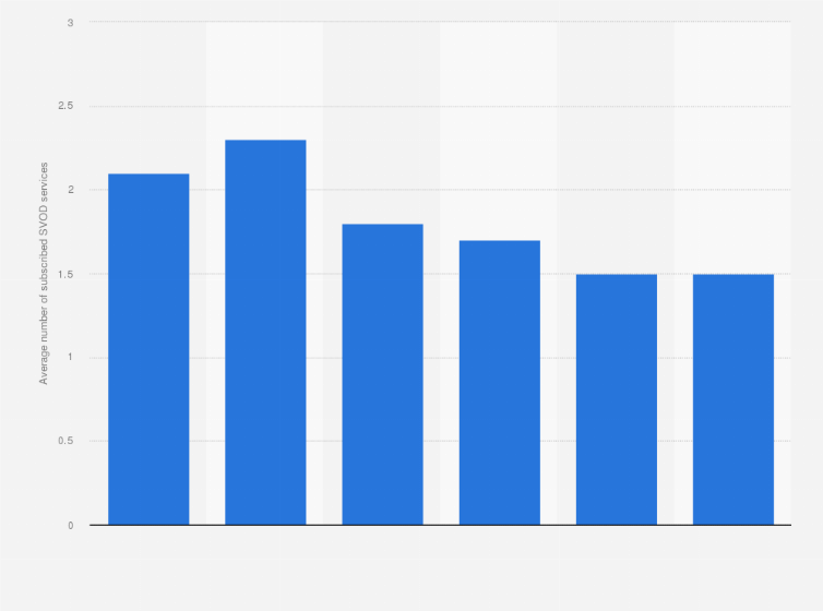 Statistic: Average number of subscription video-on-demand (SVOD) services subscribed to by users in Japan as of November 2024, by age group