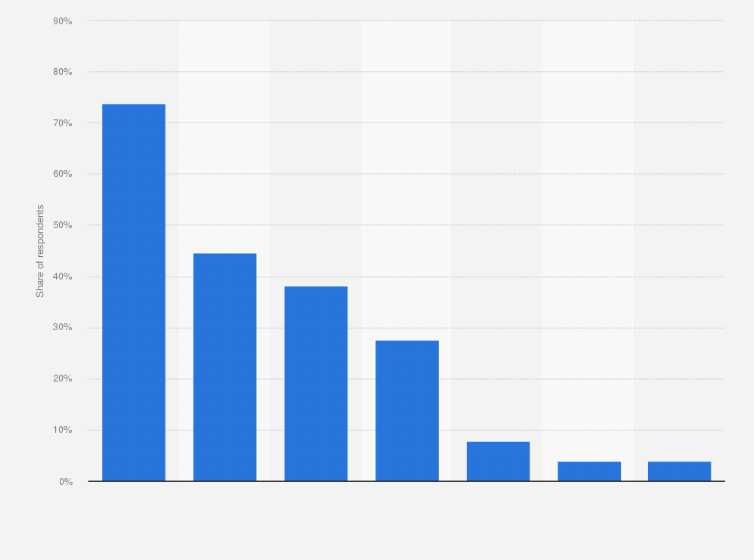 Statistic: Distribution of Hungarian podcasters by way of keeping in touch with their listeners in 2020