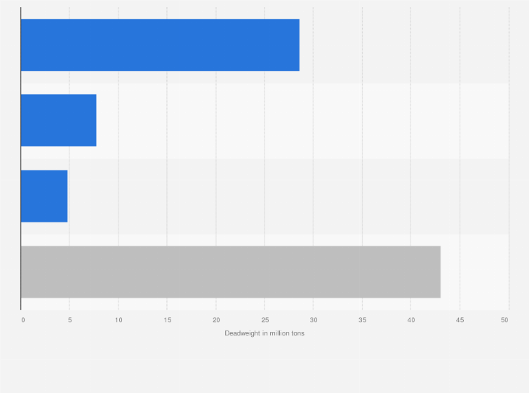 Statistic: Orderbook deadweight of shipbuilders in Japan in 2024, by vessel type (in million tons)
