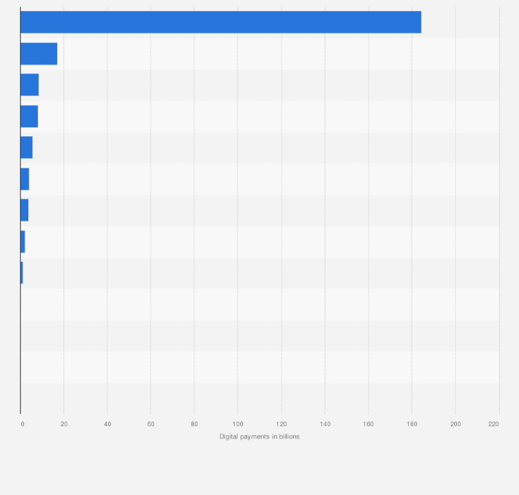 Statistic: Volume of digital transactions in India in financial year 2025, by mode (in billions)