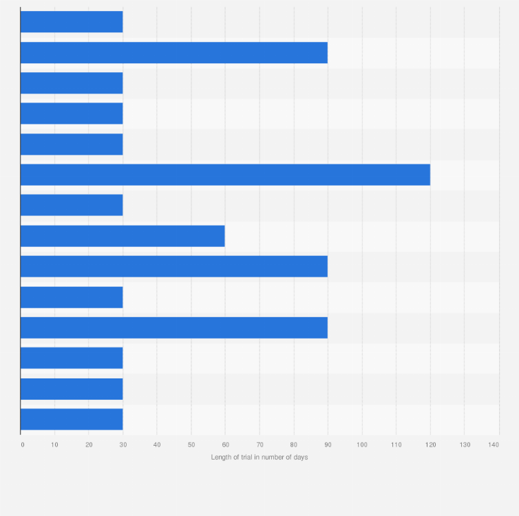 Statistic: Length of free trials of leading music streaming services in the United States in 2020 (in number of days)