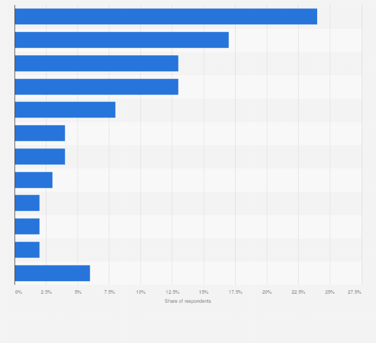 Statistic: Reasons among mutual fund investors to not include responsible investments in Canada in 2020 