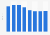 Annual sales of Bose from fiscal year 2017 to 2024 (in billion U.S. dollars)