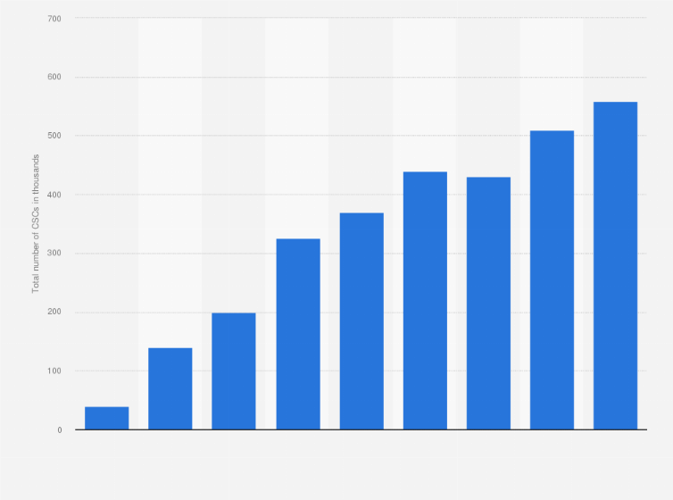 Statistic: Total number of Common Services Centre (CSC) in India from financial year 2015 to 2023 (in 1,000s)