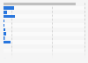 Number of podcasts available in Poland in May 2025, by category