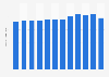 Monthly consumption of pasta and pasta products per capita in Poland from 2012 to 2023 (in kilograms)