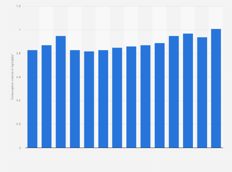 Statistic: Monthly consumption of cheese and curd per capita in Poland from 2000 to 2023 (in kilograms)