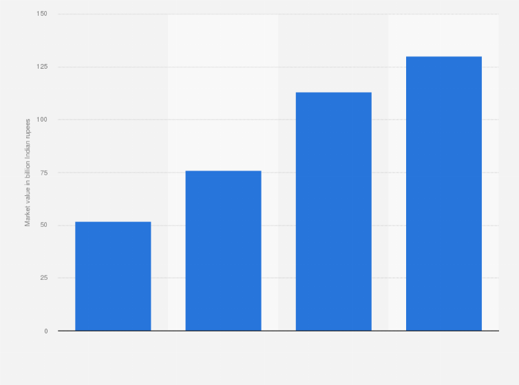 Statistic: Market value of the industrial paint segment in India from financial year 2008 to 2020 (in billion Indian rupees)
