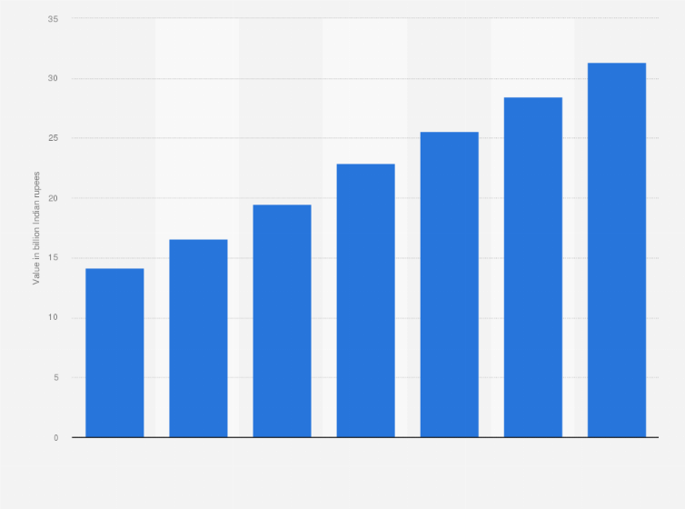 Statistic: Value of security testing market in India in 2019, with estimates until 2025 (in billion Indian rupees)