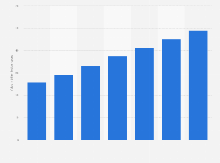 Statistic: Value of security operations market in India in 2019, with estimates until 2025 (in billion Indian rupees)