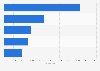 Ranking of the best-selling educational press magazines for teenagers in France in 2023, by number of issue