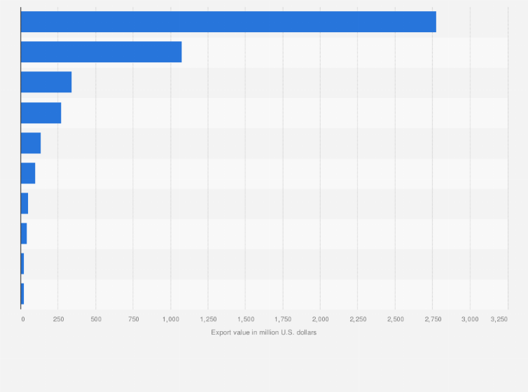 Statistic: Export value of unmanufactured tobacco worldwide in 2024, by leading country (in million U.S. dollars)