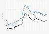 Average monthly prices of marine and agricultural diesel in Spain from January 2020 to March 2025 (in euros per liter)