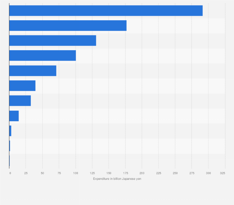 Statistic: Annual expenditure of public universities in Japan in fiscal year 2023, by category (in billion Japanese yen)