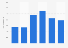 Number of online job advertisements seeking employees in Poland from 2019 to 2024