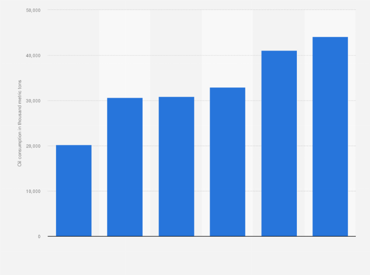 Statistic: Final consumption of oil in the West African region from 2014 to 2019 (in 1,000 metric tons)