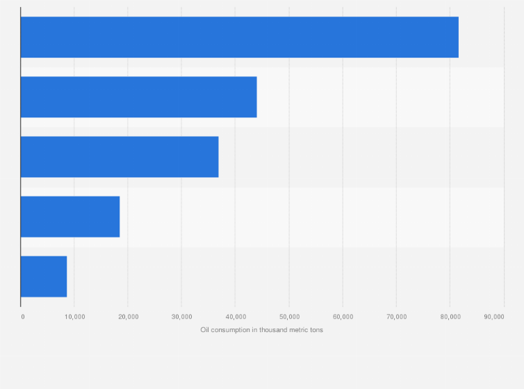 Statistic: Final consumption of oil in Africa as of 2019, by region (in 1,000 metric tons)
