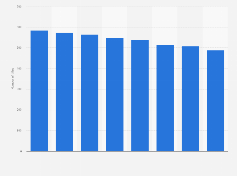Statistic: Number of hobby magazine titles published in Japan from 2016 to 2023