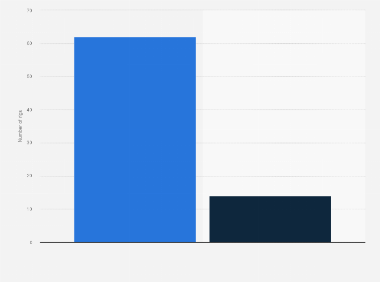 Statistic: Number of oil and gas rigs in Africa as of June 2022, by type