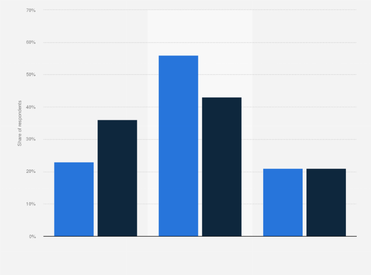 Statistic: Share of French children having watched online videos for the first time alone or with assistance on online video platforms such as YouTube in 2020