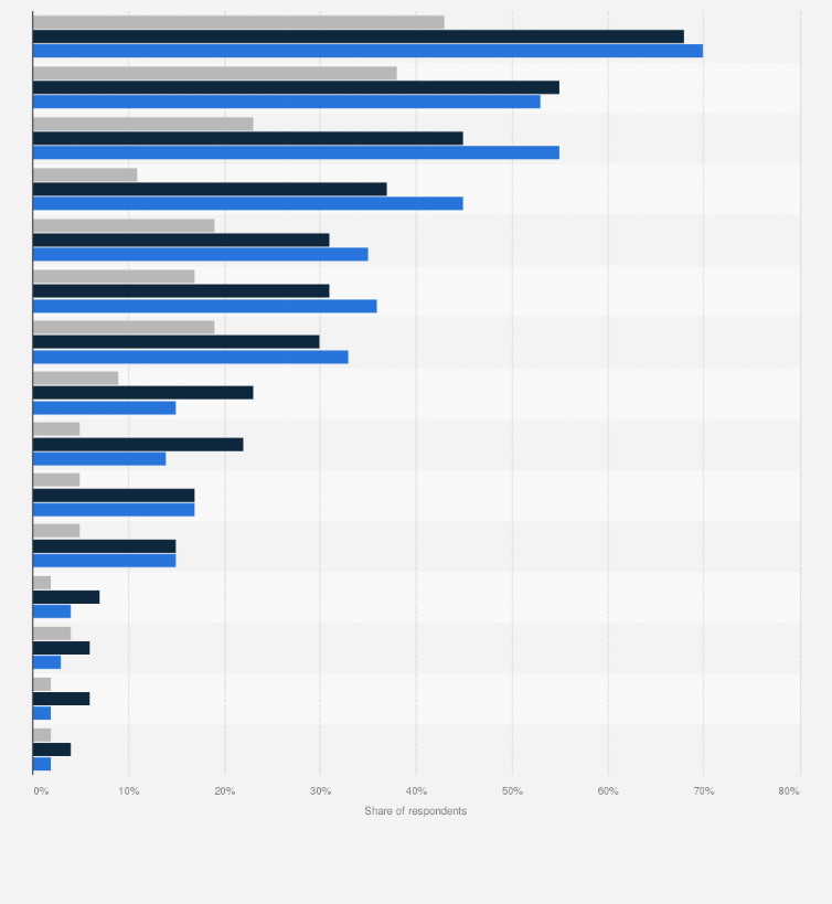 Statistic: Share of people subscribing to paid video streaming on the selected streaming platforms in the United States as of March 2024, by age