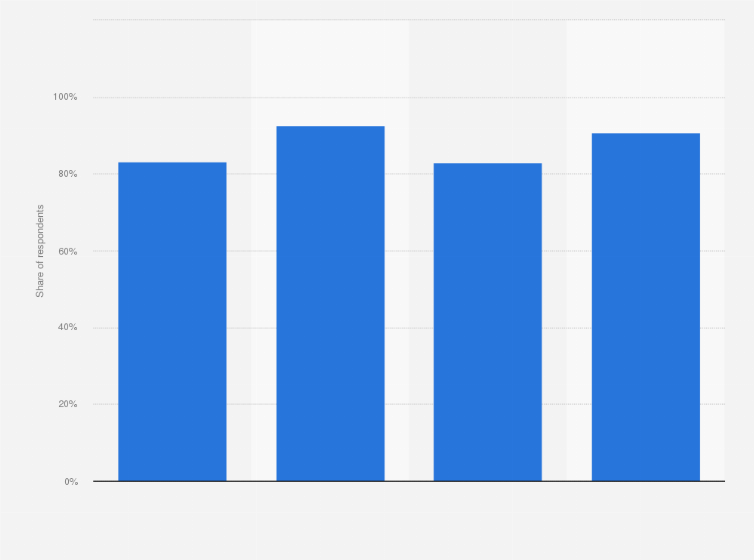 Statistic: Internet access in Puerto Rico as of April 2020, by generation