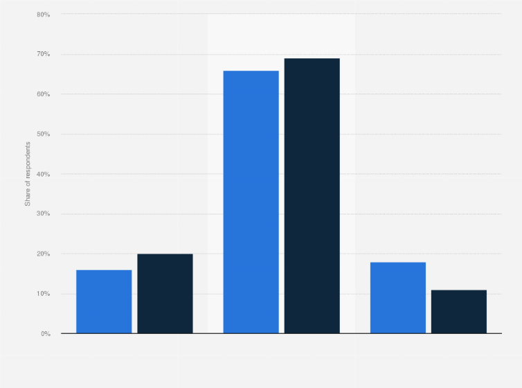 Statistic: Share of French children being aware of their social media account(s) being public or private in 2020