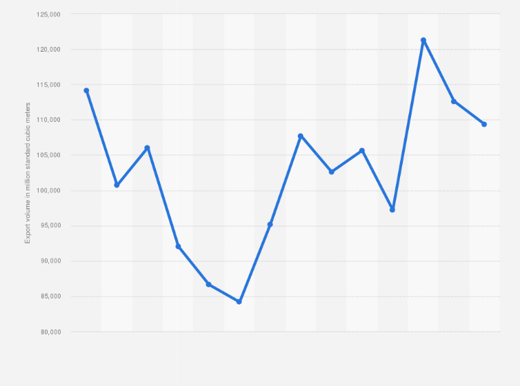 Statistic: Export volume of natural gas from Africa between 2010 and 2023 (in million standard cubic meters)