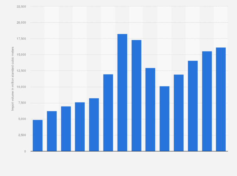 Statistic: Import volume of natural gas into Africa from 2010 to 2023 (in million standard cubic meters)