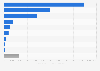 Production volume of natural gas in Africa as of 2023, by country (in million standard cubic meters)