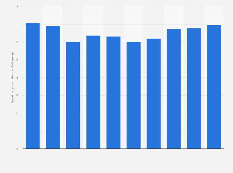 Statistic: Average travel distance of private car owners in Japan from 2015 to 2024 (in 1,000 kilometers)