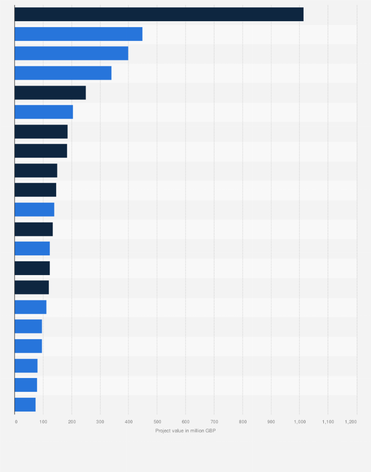 Statistic: Largest housing projects in the United Kingdom (UK) with a start date in 2025, by total project value (in million GBP)