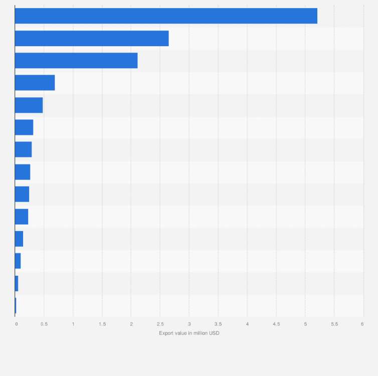 Statistic: Export value of cinnamon in Central and Eastern European countries in 2022 (in million U.S. dollars)