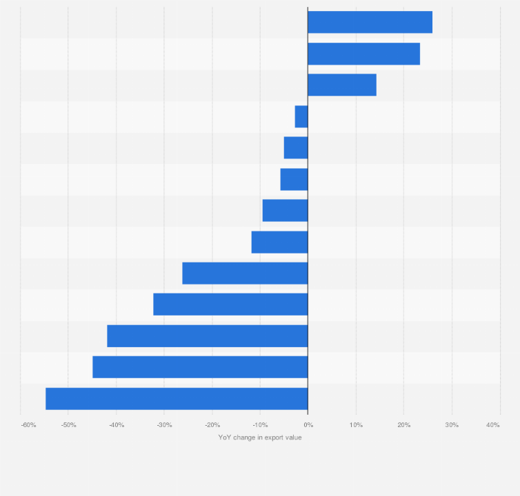 Statistic: Year-on-year change in export value of cinnamon in Central and Eastern European countries between 2020 and 2022