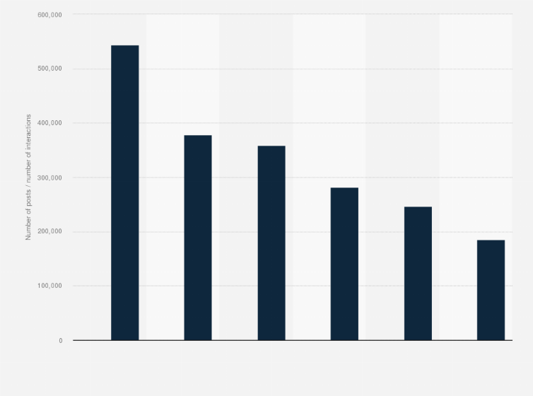 Statistic: Number of posts and interactions of electronics brands profiles on Instagram in France during Q1 2021