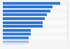 Most popular online news brands used weekly in Hungary in 2024