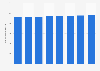 Number of Japan Broadcasting Corporation (NHK) radio broadcasting stations in Japan from 2015 to 2022